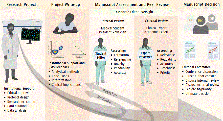 Editorial process IJMS