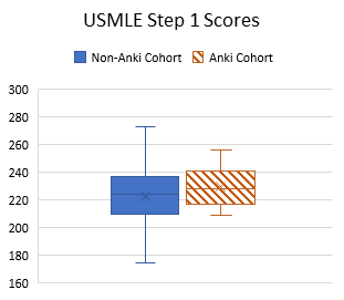 USMLE Step 1 Scores comparing Anki and non Anki cohort
