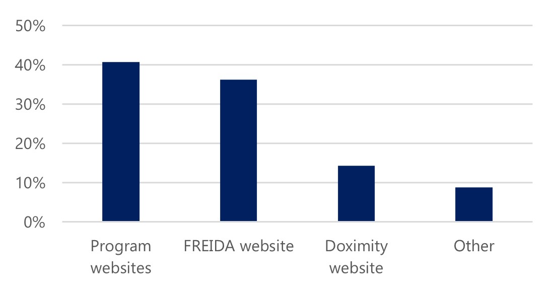 The image is a bar chart displaying the most common sources of information for medical students learning about residency programs. The vertical bars represent the percentage of participants selecting each source. Program websites are the most frequently used, reaching close to 40%, followed closely by the FREIDA website. The Doximity website appears to be less used, shown by a shorter bar, and an even smaller percentage of respondents reported using other sources, which are detailed in the legend. These other sources include specific websites such as ACGME, AAFP, SDN, the AAMC's Residency Explorer, and Reddit Spreadsheets, each with smaller individual percentages contributing to the 'Other' category. 