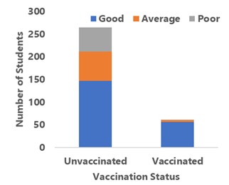 Association Between Vaccination Coverage and Awareness (Knowledge Grading) about COVID-19 and COVID-19 Vaccines Among Respondents.
