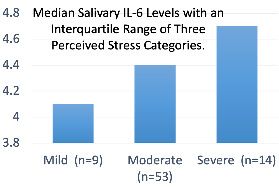 The image shows a bar graph comparing median salivary IL-6 levels across three perceived stress categories: mild, moderate, and severe. The median levels increase slightly with stress, from 4.1 pg/mL in mild stress, to 4.4 pg/mL in moderate, and 4.7 pg/mL in severe stress. Each bar includes an interquartile range (IQR), indicating data variability, with overlaps between categories, suggesting that the increase in IL-6 is not consistent across different stress levels.