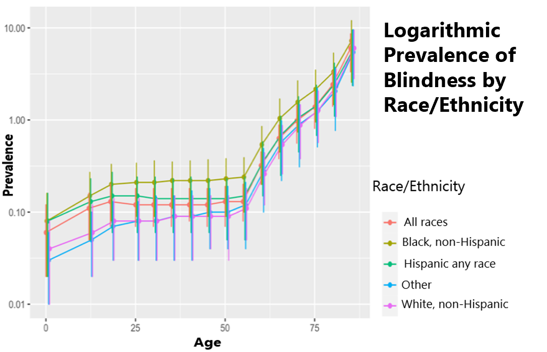 This line graph shows the prevalence of blindness across different ages and races/ethnicities, with the prevalence increasing with age for all groups. The five lines represent all races, Black non-Hispanic, Hispanic any race, Other, and White non-Hispanic, each following a similar trend with a significant rise in older age groups.