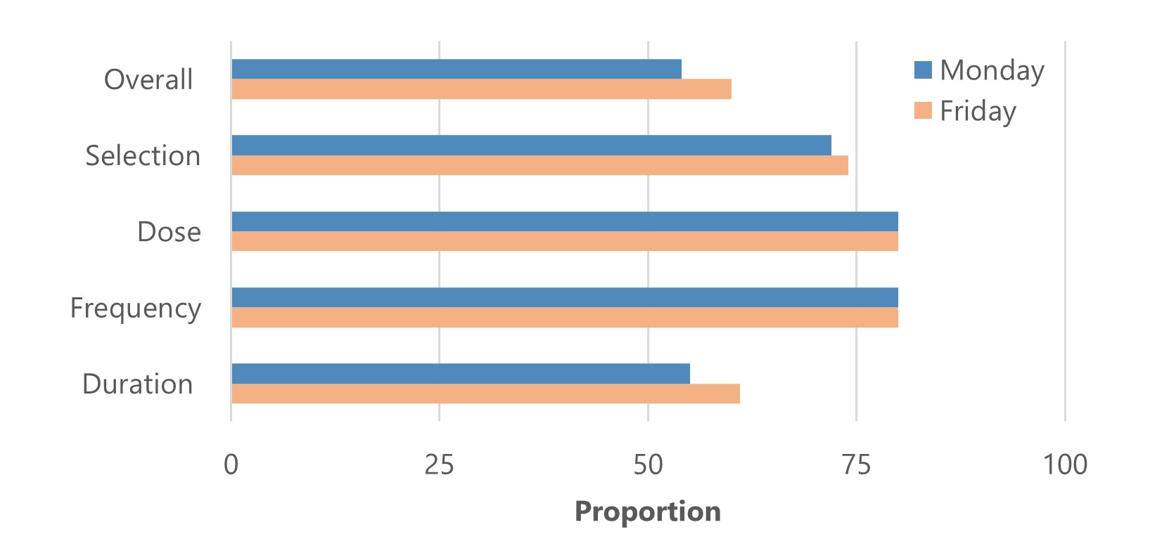 The image is a horizontal grouped bar chart titled "Rate of Antibiotic Appropriateness on Mondays vs. Fridays, n= 160". It illustrates the proportion of appropriate antibiotic prescriptions across four categories: Duration, Frequency, Dose, and Selection, as well as an Overall rate. For each category, there are two adjacent bars representing data for Monday (in blue) and Friday (in orange). The chart shows that Monday generally has higher rates of appropriateness in all categories, with the most noticeable difference in the 'Selection' category. The 'Duration' and 'Frequency' categories show the least variation between the days. The proportions are marked on a scale from 0 to 100 on the horizontal axis.