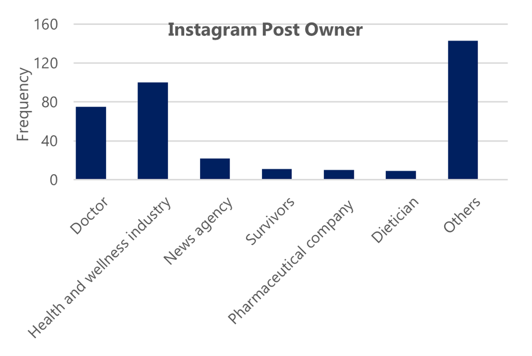 The image is a bar chart titled "Instagram Post Owner," which displays the frequency of posts from various categories of owners. It shows that the "Others" category has the highest post frequency, followed by the "Health and wellness industry" and "Doctor" categories, while "News agency," "Survivors," "Pharmaceutical company," and "Dietician" categories have significantly lower frequencies.