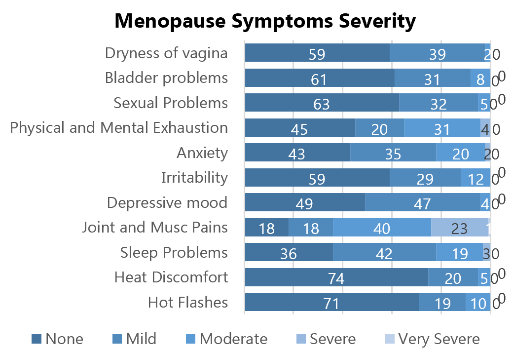 The horizontal bar chart titled "Severity of Symptoms Reported by Participants in the Menopause Rating Scale" shows that joint and muscle pains, sleep problems, and anxiety are the most commonly reported menopausal symptoms among women in Eluru, Andhra Pradesh, with varying levels of severity, while heat discomfort and hot flashes are reported least frequently.