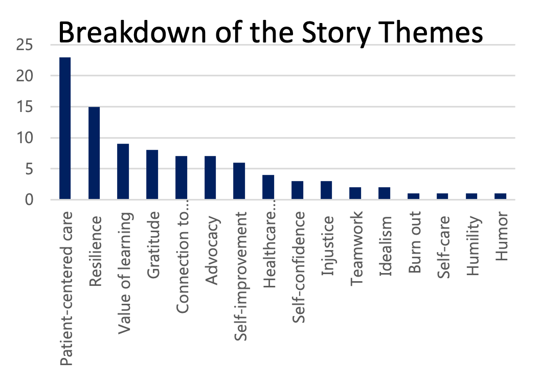 The image is a bar chart titled "Breakdown of the Story Themes." It represents various themes from stories told during a narrative medicine event. The y-axis shows the number of stories (ranging from 0 to 25), and the x-axis lists the story themes. The most frequent themes are "Patient-centered care" with around 23 stories, followed by "Resilience" (15 stories), "Value of learning" (9 stories), and others such as "Gratitude," "Connection to patient," and "Advocacy." Less frequent themes include "Humor" and "Humility," with just one story each.