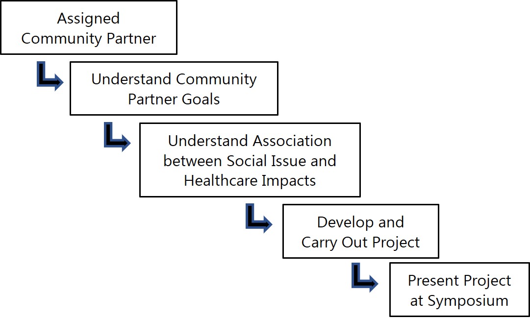 The image is a flow chart that outlines the stages of project development, from conception to implementation. It begins with an "Assigned Community Partner," followed by a step to "Understand Community Partner Goals." The next step is to "Understand Association between Social Issue and Healthcare Impacts," indicating an analysis phase. Progressing from understanding, the next phase is to "Develop and Carry Out Project," which is the action stage. The final step in this process is to "Present Project at Symposium," signifying the culmination and reflection on the work completed. The flow chart demonstrates a structured approach to creating a project that addresses healthcare disparities in partnership with a community organization.