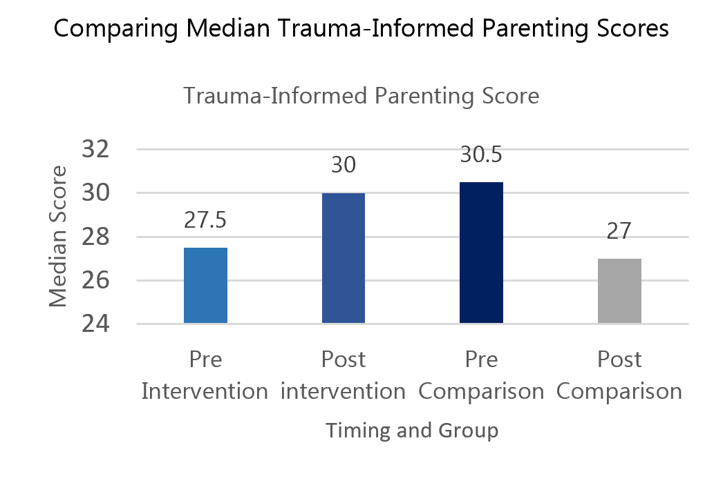 This bar chart shows the median Trauma-Informed Parenting Scores for two groups (Intervention and Comparison) measured before and after. The Intervention group increased from 27.5 pre-intervention to 30 post-intervention, while the Comparison group decreased from 30.5 pre-comparison to 27 post-comparison.