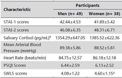 The image displays a table titled "Stress Parameters and Scores of Sleep Quality (PSQI) and Life Satisfaction (SWLS) Scales of the Study Participants." It compares various metrics between 49 male and 38 female participants. The characteristics measured include STAI-1 and STAI-2 scores, salivary cortisol levels, mean arterial blood pressure, heart rate, and scores on the PSQI and SWLS scales. For each characteristic, the table presents the mean values and standard deviations for both men and women. Men show slightly higher STAI-1 scores and lower STAI-2 scores than women. Cortisol levels are roughly comparable. Blood pressure is slightly higher in men, while heart rates are marginally higher in women. PSQI scores are similar, though men's scores are slightly higher, indicating poorer sleep quality. The SWLS scores, which measure life satisfaction, are notably higher in women, marked with a dagger symbol to possibly indicate a significant difference.