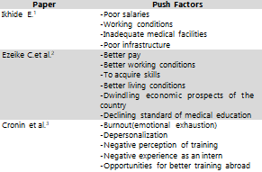 Some Push Factors Influencing Physician Emigration and Recommendations from Selected Studies.