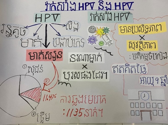 The image displays a colorful, handwritten poster that's used as a visual aid for a lecture, with annotations in the Khmer language. The poster contains a mix of diagrams, illustrations, and text. Central to the poster is a large pie chart, a section of which is highlighted, possibly indicating statistical data. Arrows branch out from the text boxes, suggesting connections or relationships between the concepts. Drawings of buildings, possibly representing institutions or clinics, are also present. Text and numbers underscore points, perhaps emphasizing statistical information or key facts related to the lecture's topic. The vibrant use of multiple colors for different sections of text and imagery indicates this is an educational tool designed to engage and inform viewers.