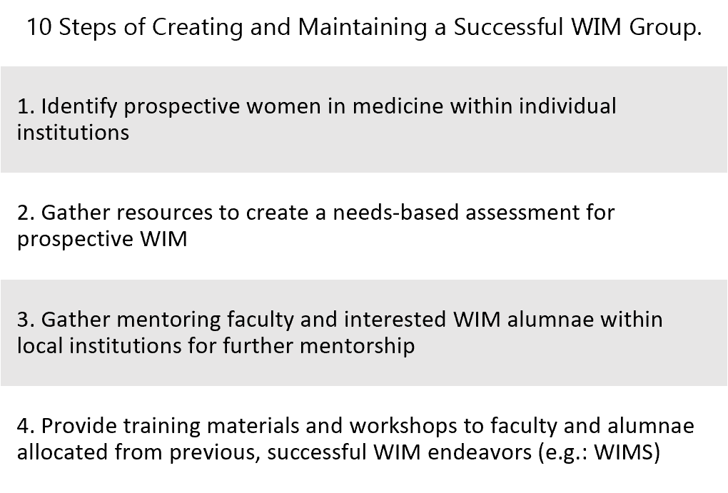 This document outlines the initial four steps for Creating and Maintaining a Successful WIM (Women in Medicine) Group, focusing on building a foundation through institutional identification and mentorship. The process begins by identifying prospective members and conducting a needs-based assessment to tailor the group's objectives. It then progresses to recruiting mentoring faculty and alumnae from local institutions, eventually providing these leaders with specific training materials and workshops derived from previous successful endeavors to ensure the group's long-term sustainability.