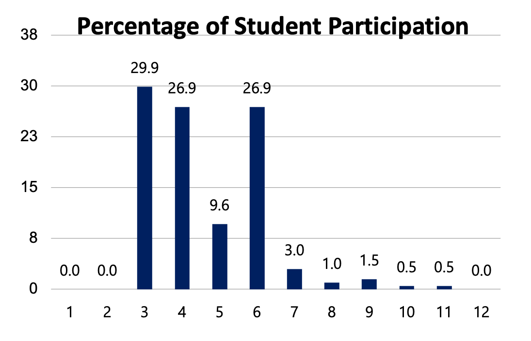 A bar chart titled 'Percentage of Student Participation' shows participation levels across 12 groups. Groups 3, 4, and 6 have the highest participation, with values of 29.9%, 26.9%, and 26.9%, respectively. Group 5 follows at 9.6%, while Group 7 has 3.0%. Groups 8, 9, 10, and 11 have minimal participation ranging between 0.5% and 1.5%. Groups 1, 2, and 12 show no participation at 0.0%. The chart highlights significant disparities in participation across the groups