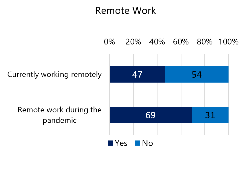 This stacked bar chart illustrates the prevalence of Remote Work in two different contexts, showing a significant decrease in remote arrangements following the peak of the global health crisis. While 69% of respondents worked remotely during the pandemic, that number has dropped to 47% for those currently working remotely, indicating a notable shift back toward in-person or hybrid work models.