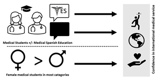 Graphical abstract showing that both prior and lacking prior Medical Spanish experience does not limit confidence or experiences on international medical trips. Additionally, female medical students had more categories with statistically significant confidence levels