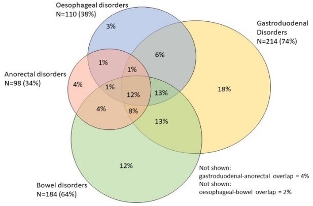 The image is a Venn diagram illustrating the overlap between different anatomical regions affected by Disorders of Gut Brain Interaction (DGBI) among medical students. There are three circles representing oesophageal disorders (blue), gastroduodenal disorders (green), and bowel disorders (yellow), with varying degrees of overlap. The total number of students surveyed is 289, with 110 (38%) having oesophageal disorders, 214 (74%) with gastroduodenal, and 184 (64%) with bowel disorders. Central to the diagram is a shared intersection showing 13% of students with conditions affecting all three regions. Surrounding this are sections where two regions overlap, indicating smaller percentages of students with disorders in two regions. Each circle also contains areas with no overlap, specifying the proportion of students with conditions unique to that anatomical region.