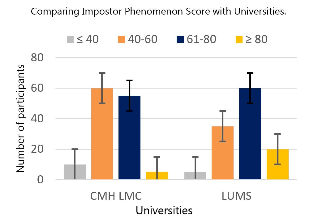 The bar graph displays the distribution of a certain indicator (possibly levels of knowledge, attitude, or practice) across four score ranges (≤ 40, 40–60, 61–80, and ≥ 80), comparing two institutions: CMH LMC and LUMS. At CMH LMC, most participants fall within the 40–60 and 61–80 ranges, with similar percentages between them. At LUMS, the highest proportion is in the 61–80 range, followed by 40–60, with lower percentages at the extremes. The bars include error lines, likely representing standard deviations or confidence intervals, indicating variability in the data.