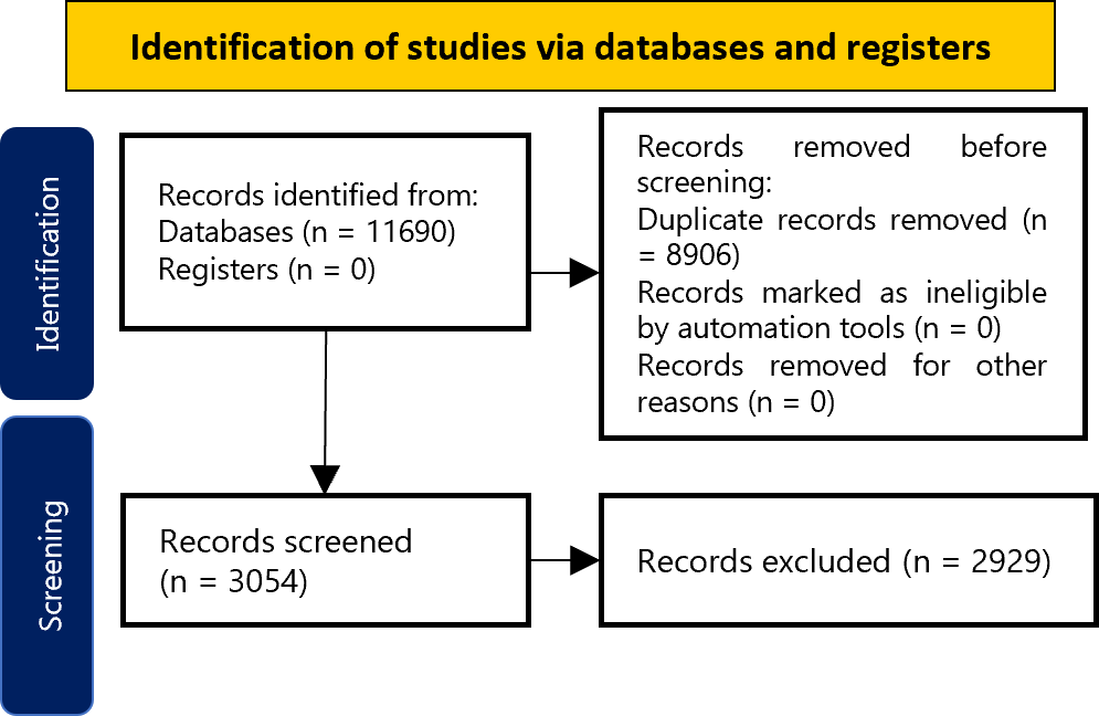 This image shows a PRISMA-style flow diagram illustrating the study selection process in a systematic review. A total of 11,690 records were identified through database searches. After removing 8,906 duplicate records, 3,054 records were screened. Of these, 2,929 were excluded during the screening phase. No records were excluded due to automation tools or other reasons. The diagram provides a clear and structured view of how the initial pool of articles was narrowed down for inclusion in the review.