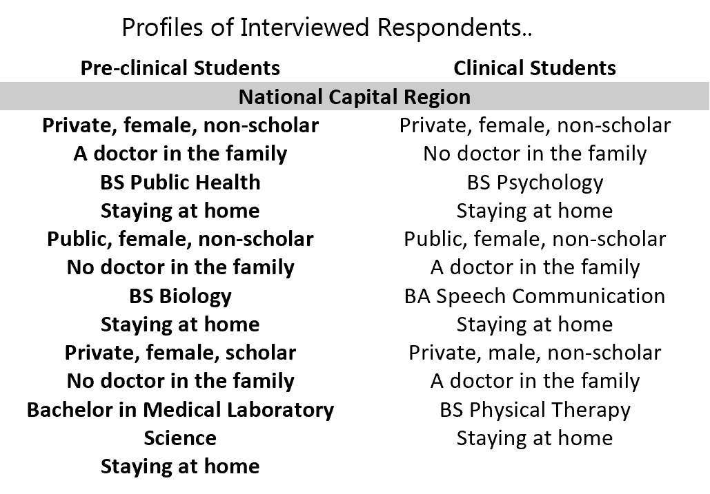 This image presents two participant profiles: both are public school females and non-scholars staying at home. One has no doctor in the family and is studying BS Biology, while the other has a doctor in the family and is studying BA Speech Communication.