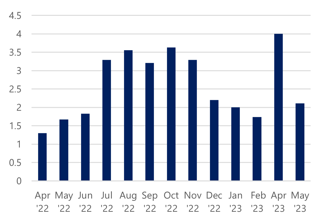 The graph titled "Average Participants Tested per Clinic Day by Month" shows the number of participants tested for syphilis each clinic day, month by month, between April 2022 and May 2023. The black vertical line marks the introduction of a gift card incentive in July 2022. Before the incentive, the average number of participants tested per day was lower, around 1-2, but after the incentive, the numbers increased significantly, peaking at 4 participants per day in several months. This demonstrates the impact of incentives on improving testing rates​.