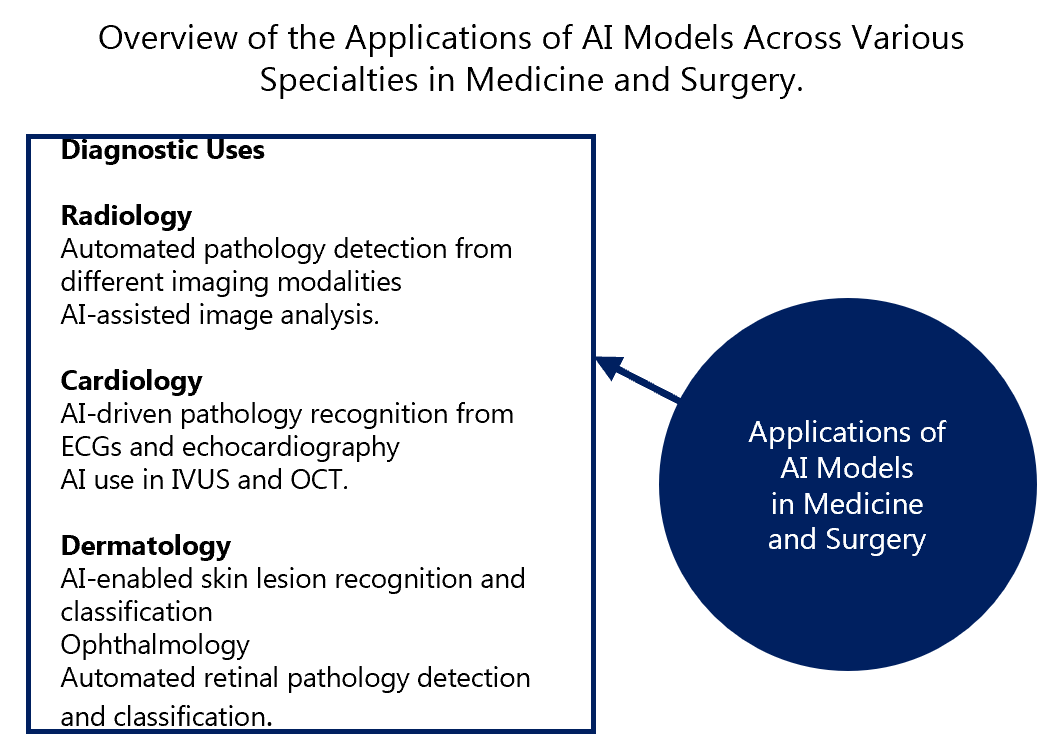 This graphic provides an overview of the diagnostic applications of AI models across several medical specialties. In Radiology, AI is utilized for automated pathology detection from various imaging modalities and assisted image analysis. Cardiology uses AI for pathology recognition in ECGs and echocardiography, as well as in IVUS and OCT procedures. Furthermore, in Dermatology, it enables skin lesion recognition and classification, while in Ophthalmology, it is applied to the automated detection and classification of retinal pathologies.