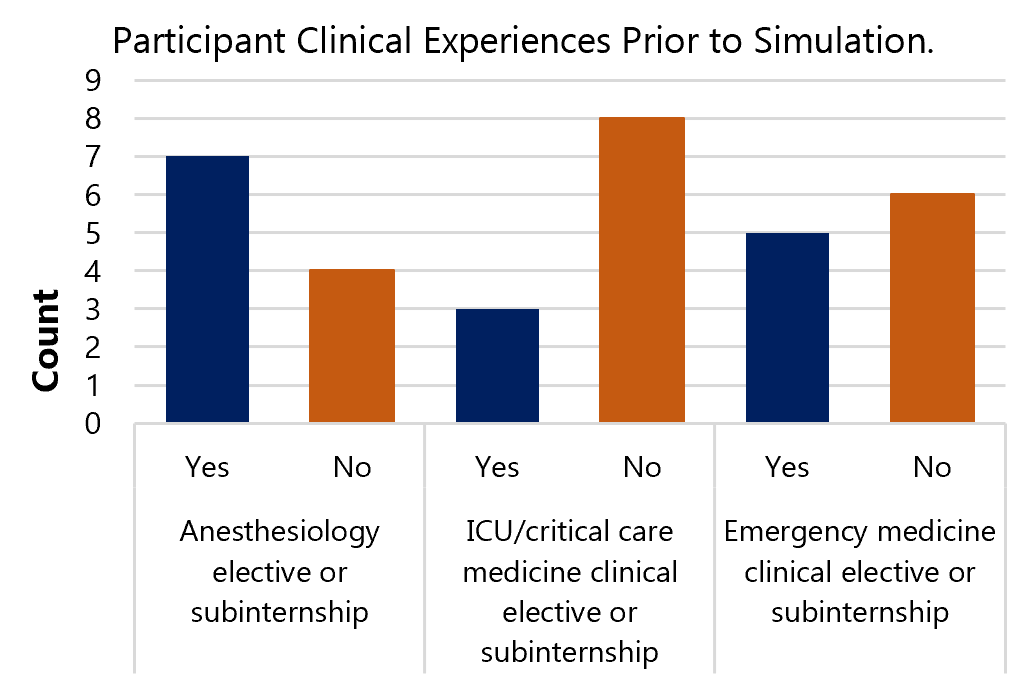 This bar chart illustrates the number of individuals who participated in specific clinical electives or subinternships related to anesthesiology, intensive care, and emergency medicine. For the anesthesiology elective or subinternship, 7 participants responded "Yes" and 4 responded "No." In contrast, for the ICU/critical care medicine elective or subinternship, only 3 participants had completed one, while 8 had not. Regarding the emergency medicine elective or subinternship, responses were more evenly distributed, with 5 indicating participation and 6 indicating none. The data highlights varying levels of exposure to these key clinical areas among the respondents.