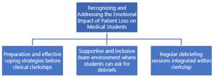 Three Steps to Recognize and Address Emotional Impact of Patient Loss for Medical Students