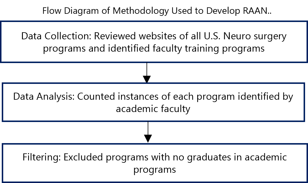 This image outlines the study methodology in three steps: (1) Data Collection – reviewing websites of all U.S. neurosurgery programs to identify faculty training programs, (2) Data Analysis – counting instances of each program represented by academic faculty, and (3) Filtering – excluding programs without graduates in academic positions.