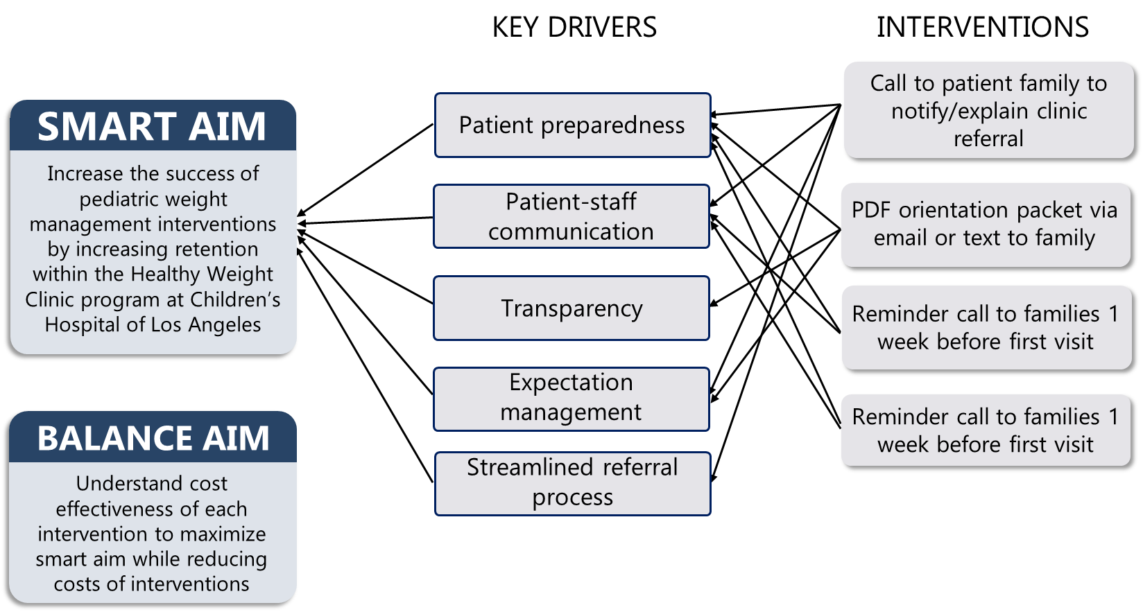 Driver diagram for reducing pediatric weight management no-show rates, showing a SMART aim linked to key drivers (patient preparedness, patient–staff communication, transparency, expectation management, streamlined referral process) and corresponding interventions (family orientation calls, emailed orientation materials, and reminder calls before the first visit).