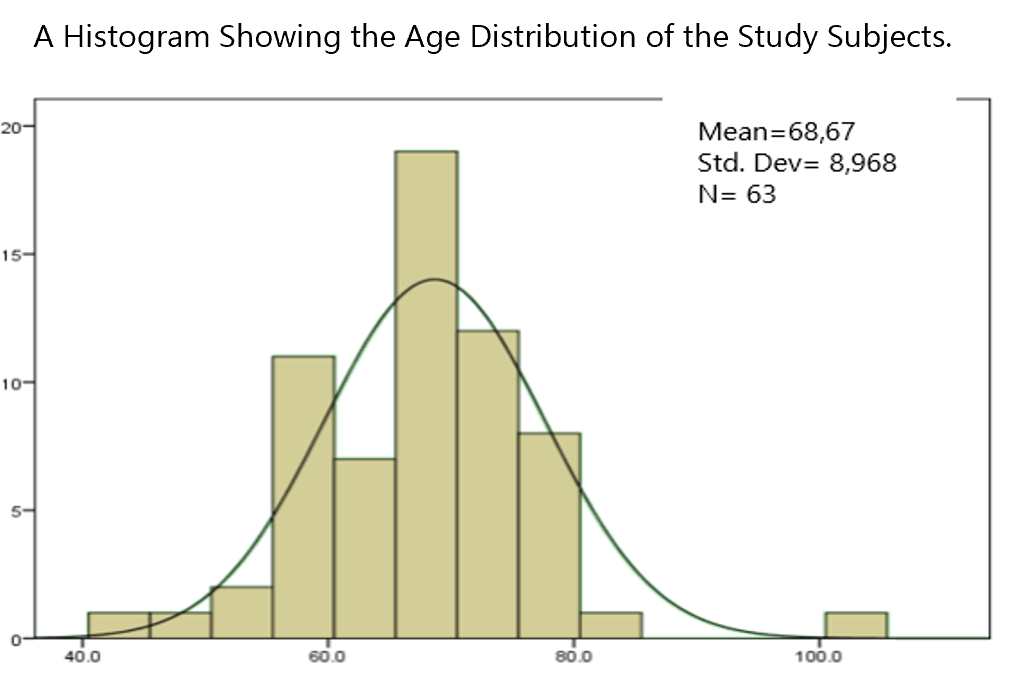 This histogram displays the distribution of a dataset with a sample size of 63 observations. The mean value is approximately 68.67, and the standard deviation is 8.97. The distribution appears roughly normal, with a slight skew to the right. Most of the values are concentrated between 60 and 80, with the highest frequency near the mean. A smooth curve is overlaid on the histogram, representing the normal distribution fitted to the data, supporting the assumption of near-normality for this sample.