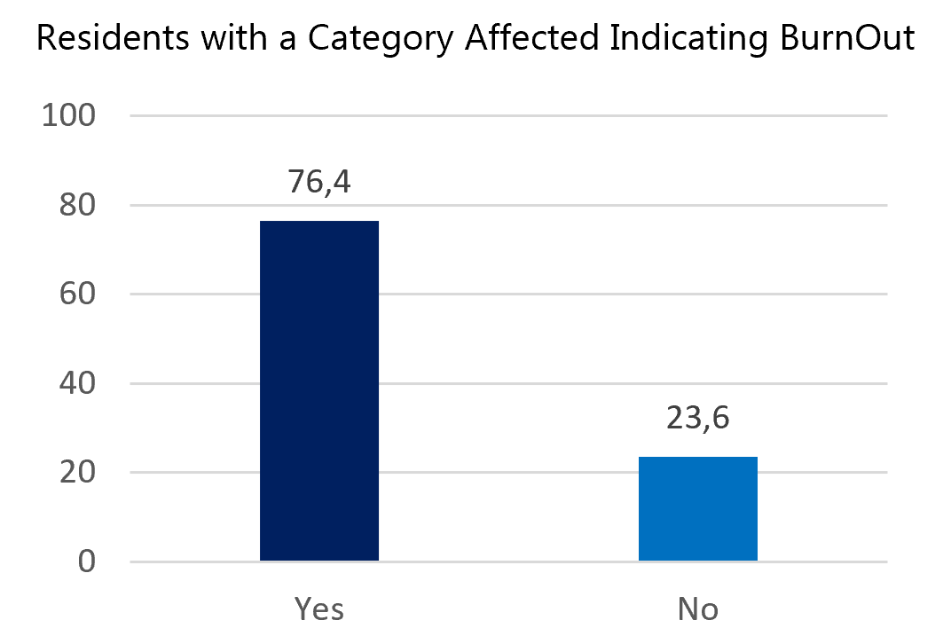 This bar chart shows the prevalence of burnout among residents, with 76.4% of individuals reporting that they have been affected in at least one category, compared to only 23.6% who indicated they were not. The high percentage in the "Yes" category highlights a significant majority of the studied population experiencing symptoms or indicators of burnout.