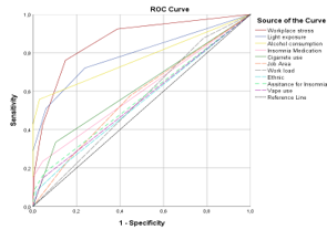 This image displays an ROC Curve (Receiver Operating Characteristic) graph that plots Sensitivity against 1 - Specificity to evaluate the predictive performance of various factors such as workplace stress, light exposure, and alcohol consumption. The different colored lines represent distinct variables being tested, where curves positioned closer to the top-left corner indicate higher diagnostic accuracy, while those near the diagonal gray reference line suggest performance no better than random chance.
