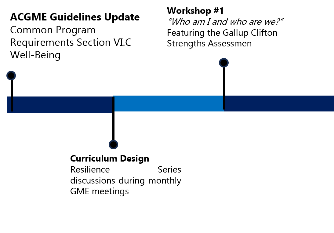 This timeline illustrates the development and implementation of a well-being program for residents, beginning with the ACGME Guidelines Update regarding Common Program Requirements for Well-Being. It tracks the progression into Curriculum Design, which included resilience series discussions during monthly Graduate Medical Education (GME) meetings, and the execution of Workshop #1, titled "Who am I and who are we?", which utilized the Gallup CliftonStrengths Assessment to foster self-awareness and team cohesion.