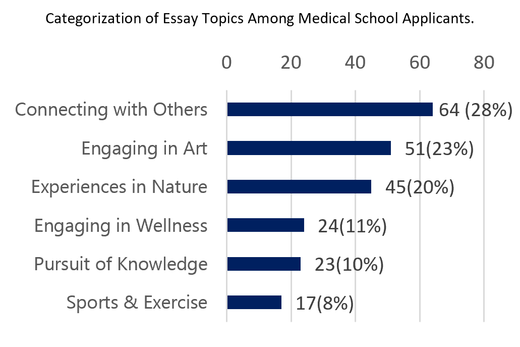 This horizontal bar chart illustrates the preferred well-being activities among respondents, categorized by type and percentage. The most frequently selected activity was "Connecting with Others," reported by 64 participants, accounting for 28% of the total. This was followed by "Engaging in Art" (51 responses, 23%) and "Experiences in Nature" (45 responses, 20%). Less common activities included "Engaging in Wellness" (24 responses, 11%), "Pursuit of Knowledge" (23 responses, 10%), and "Sports & Exercise" (17 responses, 8%). These results suggest a strong preference for social and creative outlets as key strategies for well-being.