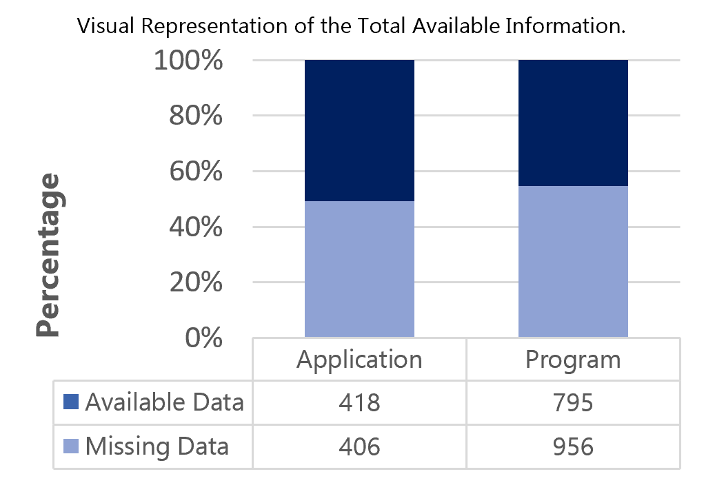 This stacked bar chart presents a visual representation of the proportion of available versus missing data for two categories: Application and Program. In the Application category, 418 data points were available, while 406 were missing, indicating that nearly half of the expected information was absent. In the Program category, 795 data points were available, but 956 were missing, showing an even greater proportion of missing information. The chart emphasizes the significant data gaps in both categories, particularly within program-level data, which could impact the accuracy and completeness of any subsequent analyses.