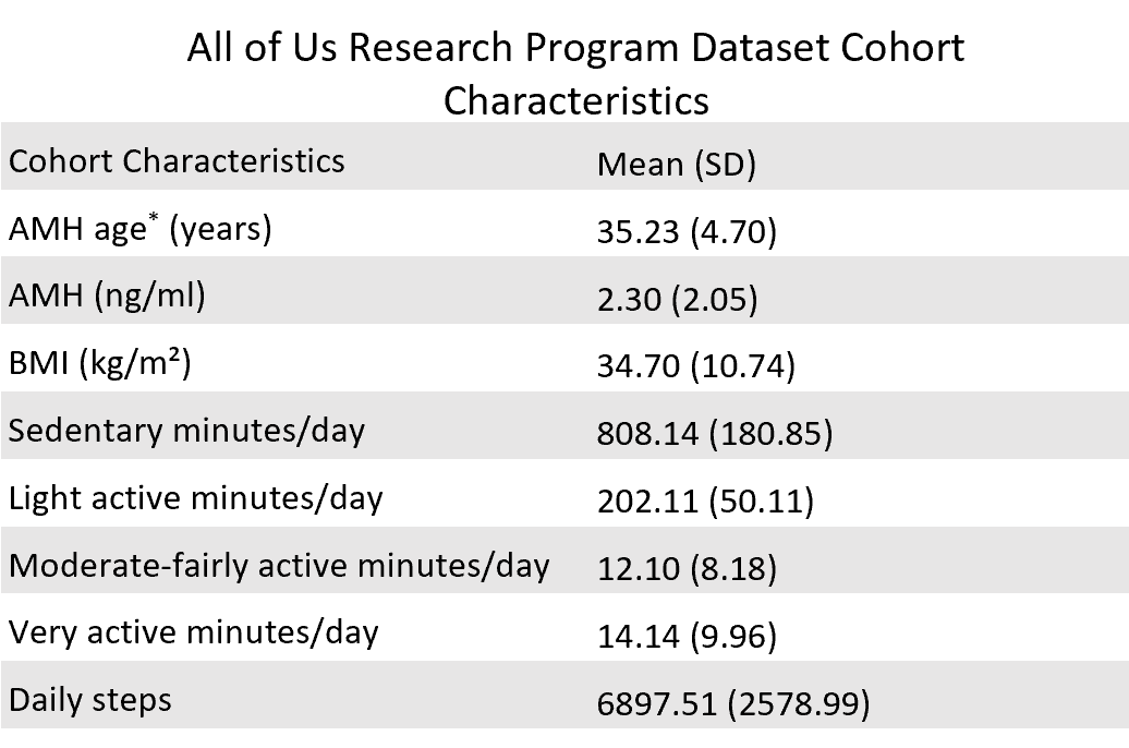 The image presents a table summarizing the cohort characteristics, showing mean values and standard deviations for key variables. The reported measures include AMH levels of 2.30 ng/ml (SD 2.05), an average of 808.14 sedentary minutes per day (SD 180.85), 12.10 minutes of moderate to fairly active activity per day (SD 8.18), and a daily step count of 6,897.51 (SD 2,578.99).