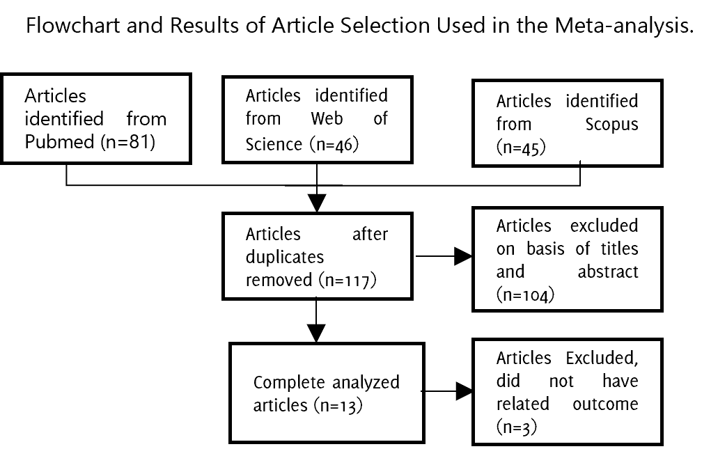 The flowchart outlines the article selection process for a review. A total of 172 articles were identified across three databases: PubMed (n = 81), Web of Science (n = 46), and Scopus (n = 45). After removing duplicates, 117 articles remained. Of these, 104 were excluded based on title and abstract review, and 3 more were excluded for not reporting the relevant outcome. Ultimately, 13 articles were included in the final analysis.