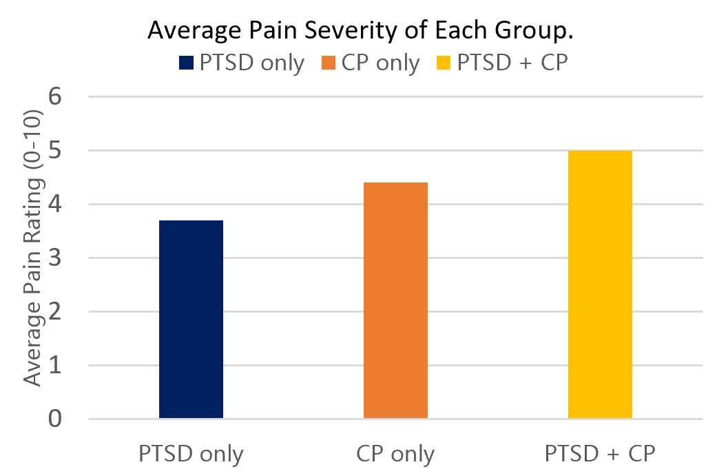This bar chart compares the average pain severity (on a scale from 0 to 10) across three distinct groups: individuals with PTSD only, chronic pain (CP) only, and those with both PTSD and chronic pain (PTSD + CP). The group with PTSD only reported the lowest average pain rating, around 3.7. The CP-only group had a higher average rating of approximately 4.5, while the group experiencing both PTSD and chronic pain reported the highest average pain severity at 5.0. This pattern suggests that co-occurrence of PTSD and chronic pain may be associated with a greater perceived pain burden compared to either condition alone.
