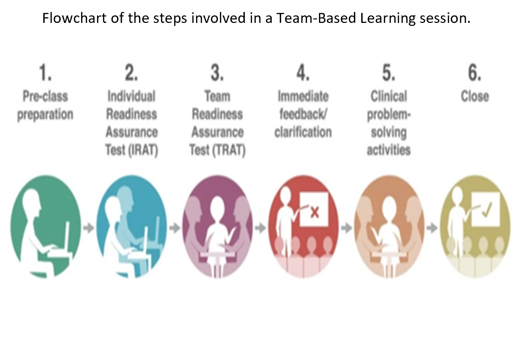 This image outlines a six-step learning process: (1) Pre-class preparation, (2) Individual Readiness Assurance Test (IRAT), (3) Team Readiness Assurance Test (TRAT), (4) Immediate feedback and clarification, (5) Clinical problem-solving activities, and (6) Close.