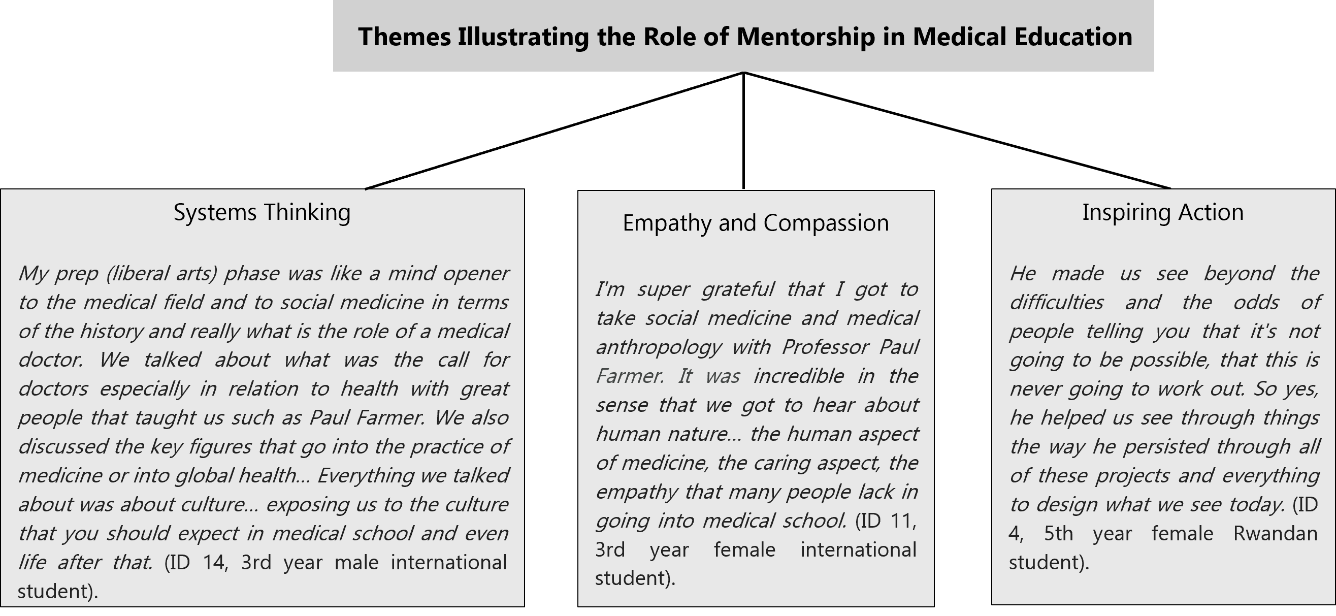 Diagram titled “Themes Illustrating the Role of Mentorship in Medical Education,” showing three connected boxes labeled “Systems Thinking,” “Empathy and Compassion,” and “Inspiring Action,” each containing representative student quotations describing the influence of mentorship