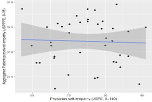 This image shows a scatter plot analyzing the relationship between Physician self-empathy (JSPE) on the x-axis and Aggregated Patient-perceived empathy (JSPPPE) on the y-axis. The data points are widely dispersed with a nearly flat blue regression line and a gray shaded confidence interval, indicating no significant correlation between how physicians rate their own empathy and how their patients actually perceive it.