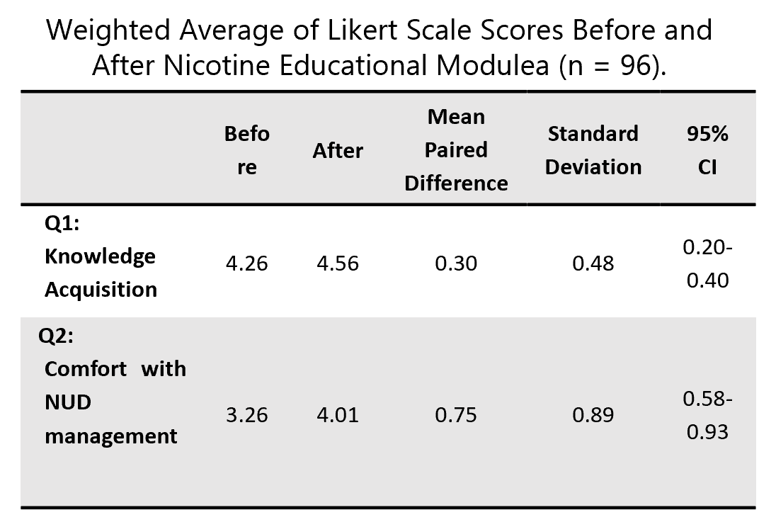  This table summarizes the impact of a Nicotine Educational Module on a group of 96 participants by comparing their Likert scale scores before and after the training. It shows a positive shift in both Knowledge Acquisition, which rose from 4.26 to 4.56, and Comfort with NUD (Nicotine Use Disorder) management, which saw a more significant increase from 3.26 to 4.01. The mean paired differences of 0.30 and 0.75, respectively, indicate that the educational intervention successfully improved both the participants' understanding and their confidence in managing nicotine-related issues.