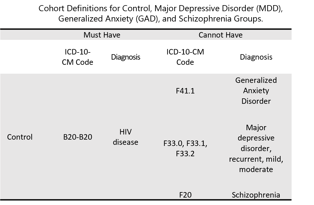 This table outlines the cohort definitions for a study's control group, specifically requiring participants to have an HIV disease diagnosis (ICD-10-CM code B20) while strictly excluding any individuals with diagnoses of Generalized Anxiety Disorder (F41.1), Major Depressive Disorder (F33.0-F33.2), or Schizophrenia (F20). This structured approach ensures a "clean" control group by filtering out specific psychiatric comorbidities that could otherwise bias the research results.