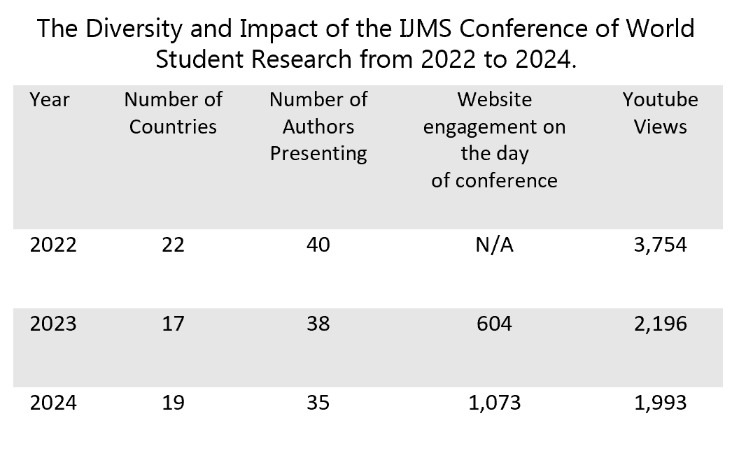 The table summarizes the impact of the 2023 edition of the IJMS World Conference of Medical Student Research. That year, the event featured participation from 17 countries, with 38 authors presenting their research. On the day of the conference, the website registered 604 interactions, reflecting strong online engagement. Additionally, the conference reached a broader audience through its 2,196 YouTube views, highlighting its global visibility and reach.