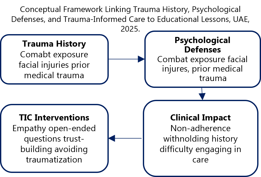 This flowchart presents a Conceptual Framework from 2025 that links a patient's Trauma History to clinical outcomes and necessary medical interventions. The cycle begins with a history of trauma—such as combat exposure or facial injuries—which triggers Psychological Defenses that can lead to a negative Clinical Impact, characterized by non-adherence or difficulty engaging in care. To address these challenges, the framework proposes Trauma-Informed Care (TIC) Interventions, utilizing empathy and trust-building to avoid re-traumatization and improve the patient's overall healthcare experience.