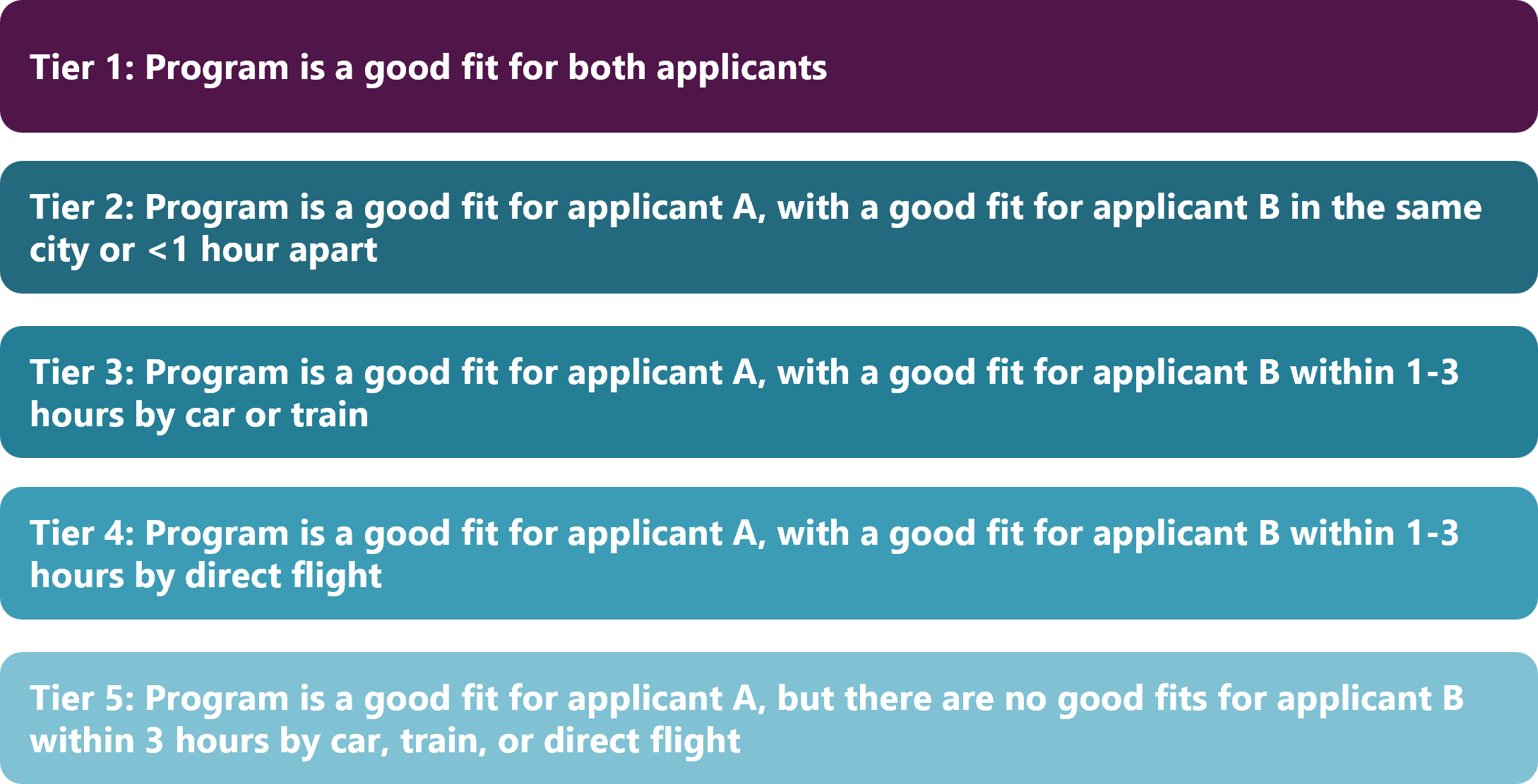 Diagram showing a five-tier classification system for program fit between two applicants, ranging from Tier 1 (good fit for both applicants in the same location) to Tier 5 (good fit for one applicant but no reasonable fit for the other within practical travel distance).