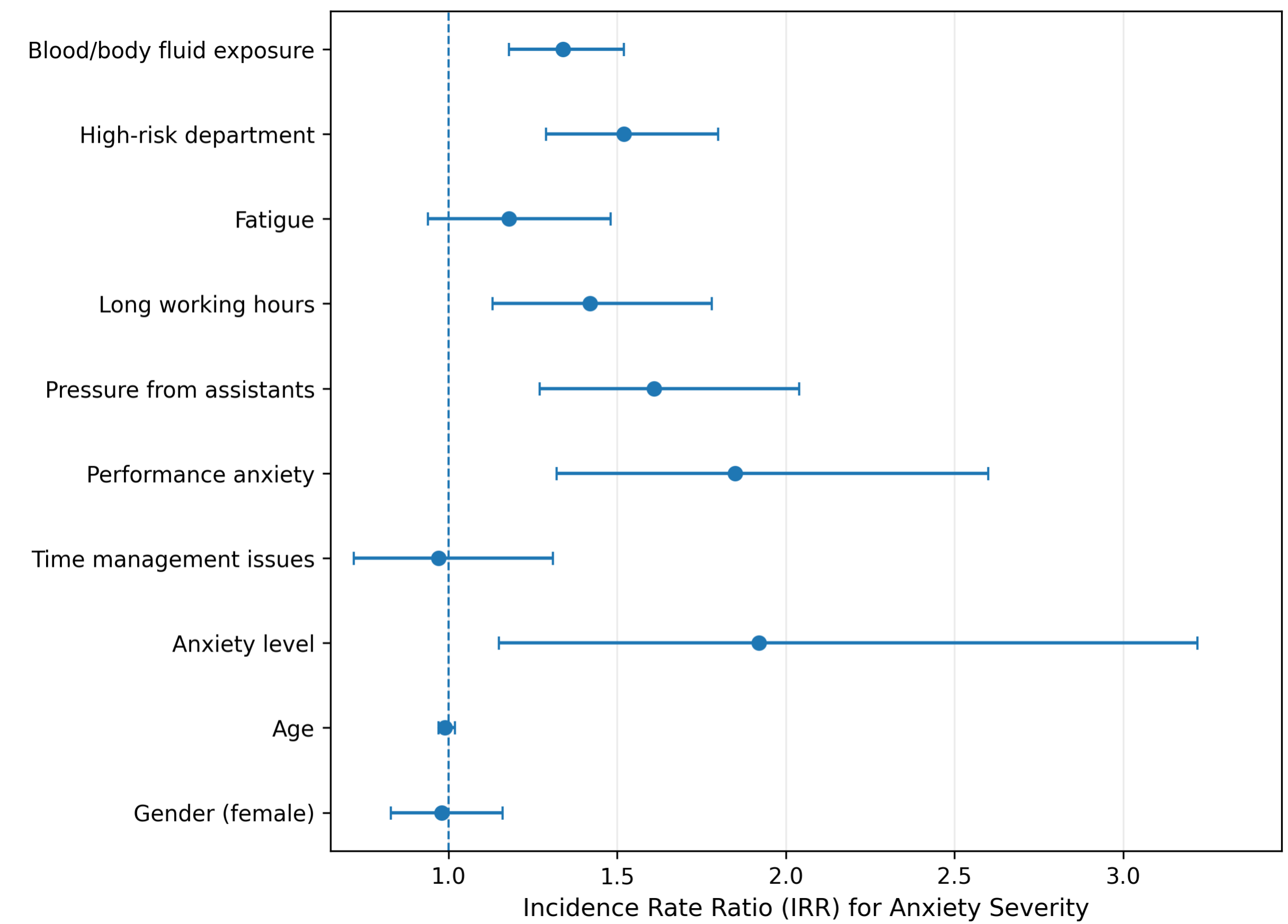 Forest plot showing adjusted incidence rate ratios (IRRs) with confidence intervals for factors associated with anxiety severity among final-year medical students, indicating higher anxiety linked to blood/body fluid exposure, high-risk departments, long working hours, pressure from assistants, performance anxiety, and baseline anxiety, with age and gender showing no significant association.