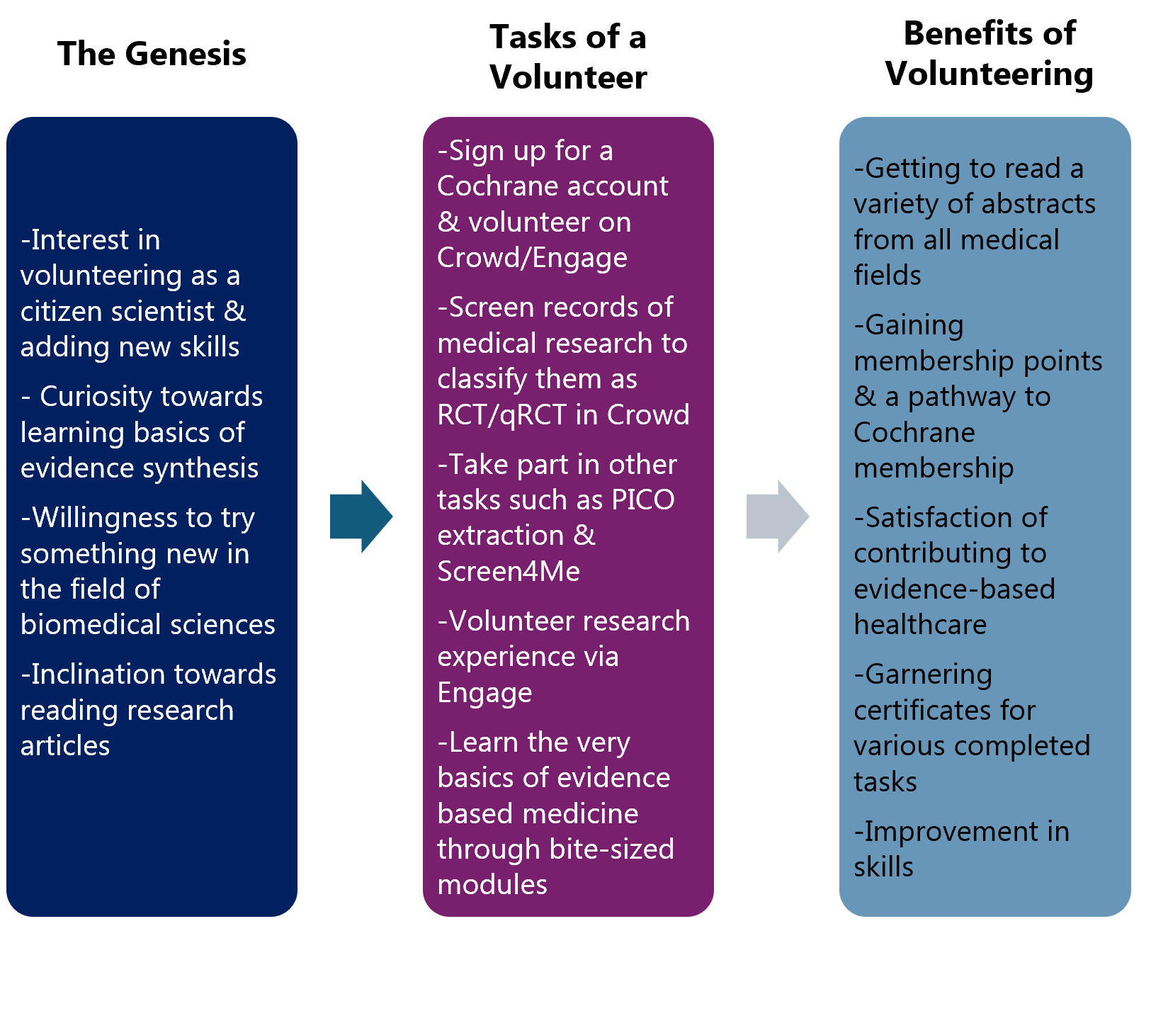 Flow diagram outlining the pathway into volunteering in evidence-based medicine, showing initial motivations (“The Genesis”), specific volunteer tasks (screening records, data extraction, research activities), and resulting benefits such as skill improvement, mentorship opportunities, certifications, and contributions to evidence-based healthcare.