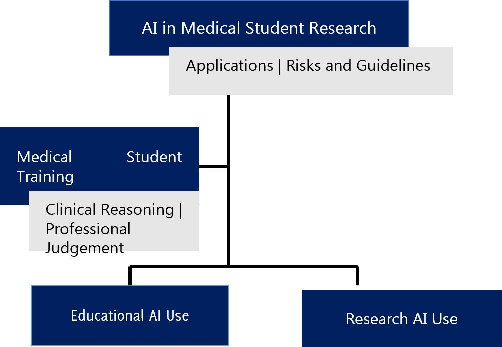 This organizational chart outlines the framework for AI in Medical Student Research, specifically addressing the applications, risks, and guidelines associated with its integration. The structure branches from core Medical Student Training, emphasizing the development of clinical reasoning and professional judgement. This foundation then supports two primary pathways for technology integration: Educational AI Use, for enhancing learning and academic performance, and Research AI Use, which focuses on the ethical and methodological application of artificial intelligence in scientific investigation.