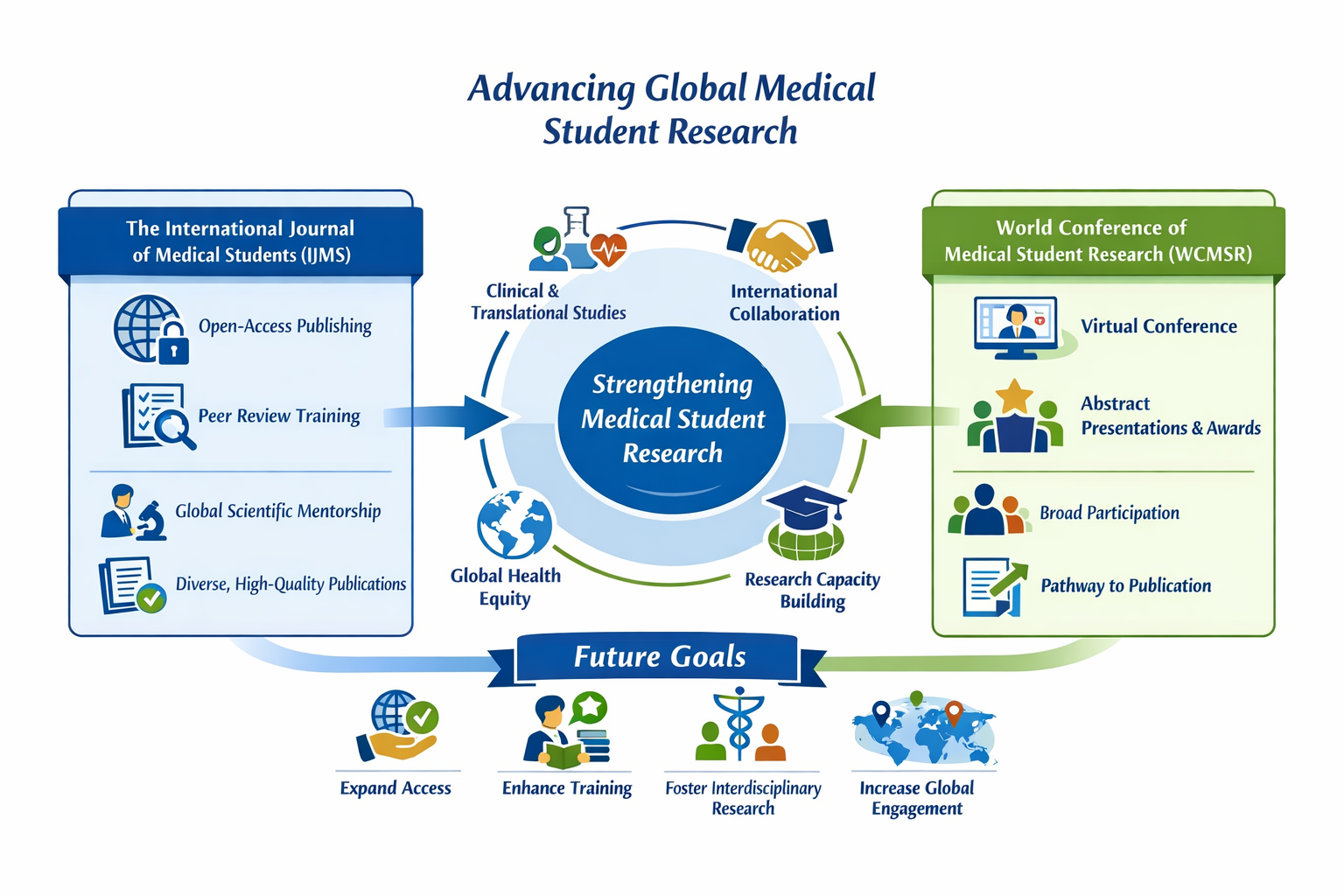 Diagram illustrating how the International Journal of Medical Students (IJMS) and the World Conference of Medical Student Research (WCMSR) function as complementary platforms to strengthen medical student research through publishing, training, mentorship, conference presentation, and global collaboration, with shared goals of expanding access, enhancing training, fostering interdisciplinary research, and increasing global engagement.